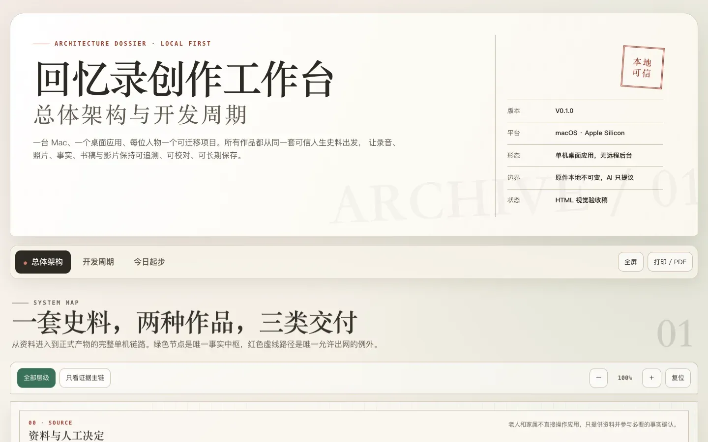 回忆录创作工作台总体架构图的首屏:一套史料,两种作品,三类交付